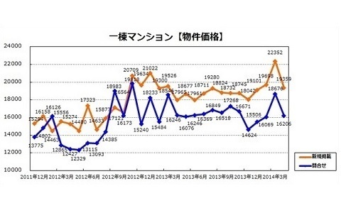 増税の反動により、投資用マンションの価格が大幅下落