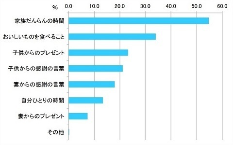 お父さんが父の日に期待することって？