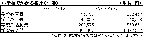 データで検証。「私立」「公立」のお値段【私立を目指す家庭の教育資金特集2】
