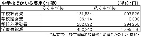 データで検証。「私立」「公立」のお値段【私立を目指す家庭の教育資金特集2】