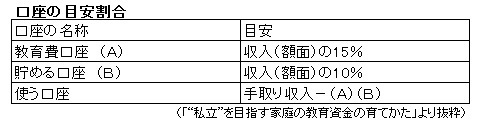 貯蓄０円から私立を目指すための3ステップ　【私立を目指す家庭の教育資金特集3】