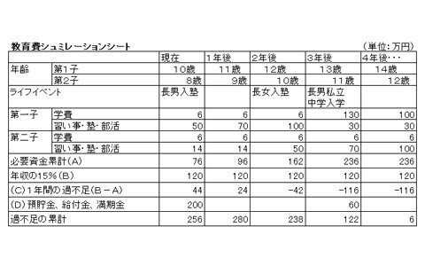 教育費の流れを掴むシミュレーションシート　【私立を目指す家庭の教育資金特集4】