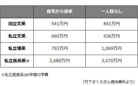 大学4年間の費用、いくら貯めると安心？（本当に得する学資保険の選び方特集1）