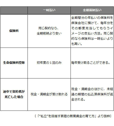 学資保険を選ぶ時、絶対にチェックしておくべきポイント＜基礎編＞（本当に得する学資保険の選び方特集3）