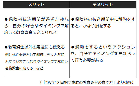 学資保険代わりになる、低解約返戻金型終身保険って何？（本当に得する学資保険の選び方特集6）