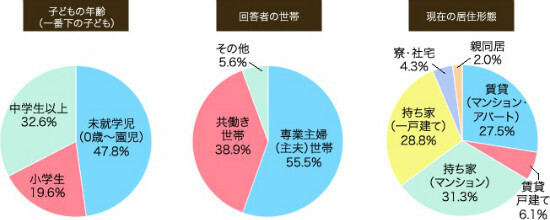 子どもがいる夫婦が求める住環境選びのポイントとは？