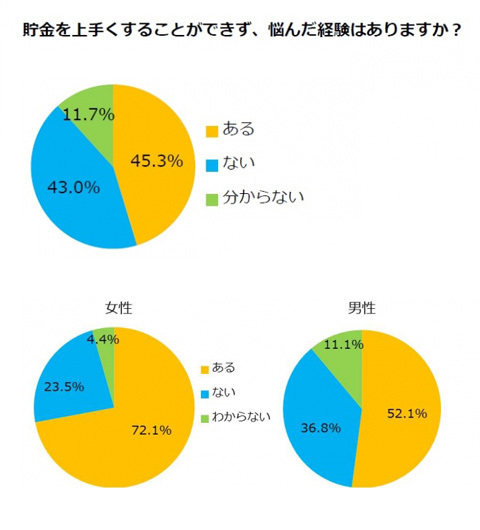 みんな、貯金ができずに悩んでる！　家計簿に関する調査からわかったお金の現実