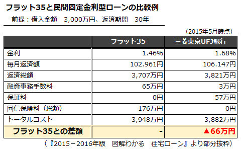 住宅ローン「フラット35」のポイント4つ（住宅ローン特集2015年度版 3）