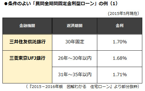 探せばある！　2015年度・お宝住宅ローン（住宅ローン特集2015年度版 4）