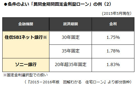 探せばある！　2015年度・お宝住宅ローン（住宅ローン特集2015年度版 4）