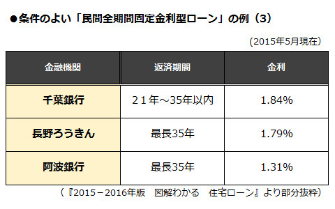 探せばある！　2015年度・お宝住宅ローン（住宅ローン特集2015年度版 4）