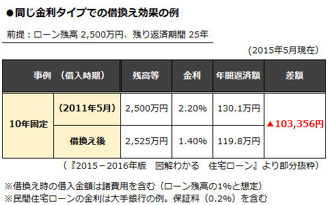 住宅ローンの借り換えは、セカンドラブのように！（住宅ローン特集2015年度版5）