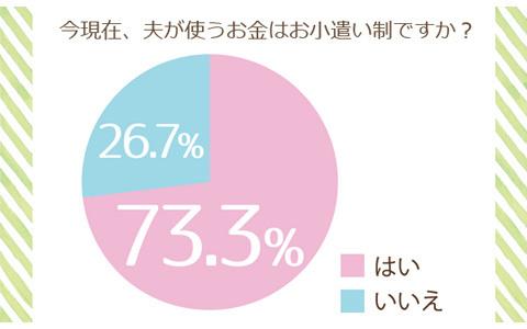 「わが家はお小遣い制」の夫は7割！　お小遣いアップ要求も盛ん