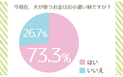 「わが家はお小遣い制」の夫は7割！　お小遣いアップ要求も盛ん