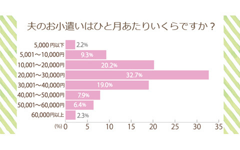 「わが家はお小遣い制」の夫は7割！　お小遣いアップ要求も盛ん