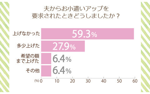 「わが家はお小遣い制」の夫は7割！　お小遣いアップ要求も盛ん