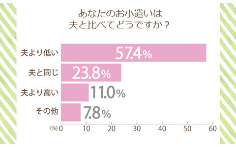 「わが家はお小遣い制」の夫は7割！　お小遣いアップ要求も盛ん