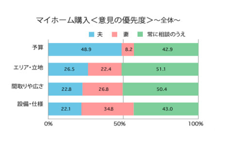 念願のマイホーム購入、主導権をにぎるのは夫？　それとも妻？