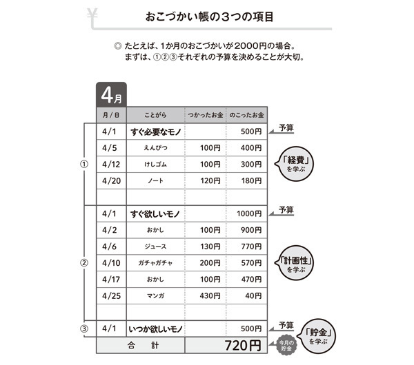 学校で必要なもの、「親」がお金を出すか、「お小遣い」から買わせるか、どっち？（家族のお金が増えるのは、どっち!?　特集 Vol.3）