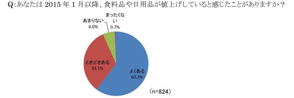 バターや牛乳、トイレットペーパー…「値上げ実感中」の主婦の本音とは