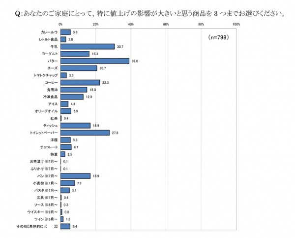 バターや牛乳、トイレットペーパー…「値上げ実感中」の主婦の本音とは