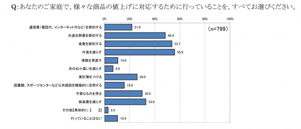 バターや牛乳、トイレットペーパー…「値上げ実感中」の主婦の本音とは