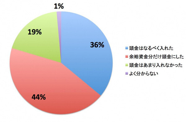 繰り上げ返済派は少ない？　マイホーム購入における「住宅ローン」調査