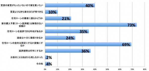 繰り上げ返済派は少ない？　マイホーム購入における「住宅ローン」調査