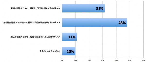 繰り上げ返済派は少ない？　マイホーム購入における「住宅ローン」調査
