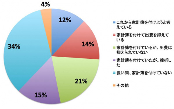 繰り上げ返済派は少ない？　マイホーム購入における「住宅ローン」調査