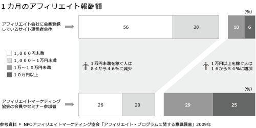 アフィリエイトで稼げるようになる3ステップ（副業の達人に聞く、育児の合間に稼げる副業特集 Vol.5）