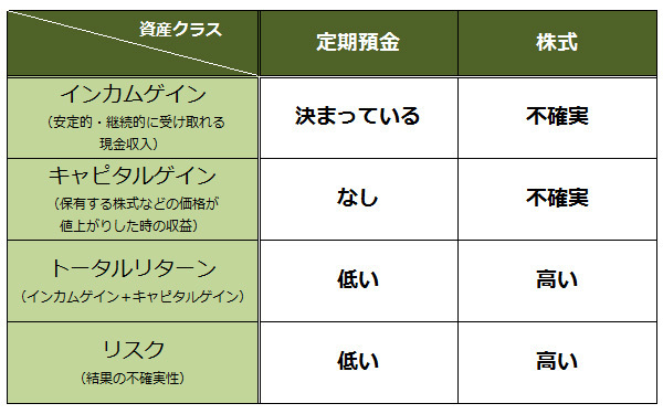 ハイリスク・ハイリターンってどういうこと？　株式と預金の違い（普通のママでもできる投資 Vol.8）