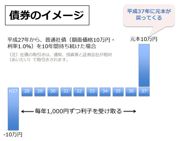リスクもリターンもほどほど？　債券ってなに？（普通のママでもできる投資 Vol.9）