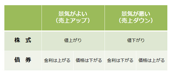 リスクもリターンもほどほど？　債券ってなに？（普通のママでもできる投資 Vol.9）