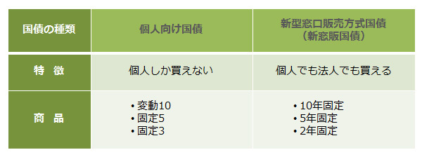 個人向け国債で得する人、損する人（普通のママでもできる投資 Vol.10）