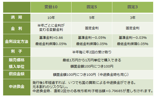 個人向け国債で得する人、損する人（普通のママでもできる投資 Vol.10）