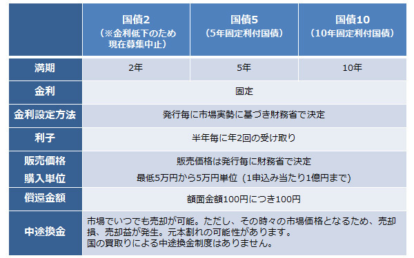 個人向け国債で得する人、損する人（普通のママでもできる投資 Vol.10）