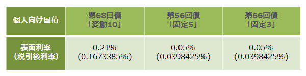 個人向け国債で得する人、損する人（普通のママでもできる投資 Vol.10）
