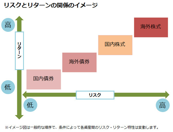 安定した資産運用のための重要ポイント＝「資産配分」（普通のママでもできる投資 Vol.11）