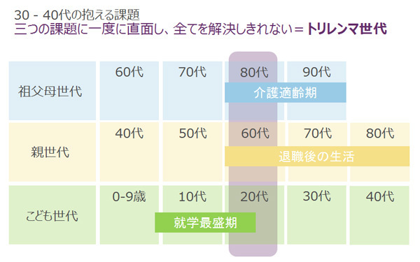トリレンマ世代のお金の準備――子どもが大学を卒業するまでの必要資金、教育資金だけ見ていませんか？