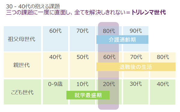 3つの課題に一度に直面し、すべてを解決しきれない現在の30～40代は「トリレンマ世代」と呼ばれています