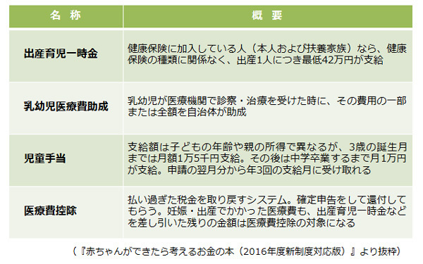 「妊娠・出産でもらえるお金」には何がある？（2015～2016年度版　妊娠・出産のお金特集 Vol.1）