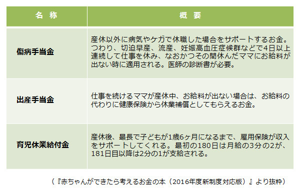 「妊娠・出産でもらえるお金」には何がある？（2015～2016年度版　妊娠・出産のお金特集 Vol.1）
