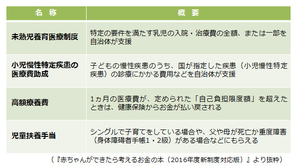 「妊娠・出産でもらえるお金」には何がある？（2015～2016年度版　妊娠・出産のお金特集 Vol.1）