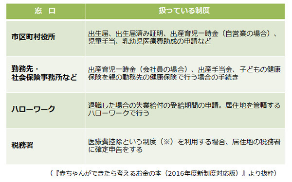 妊娠・出産でもらえるお金の基本 ～手続きから申請まで～（2015～2016年度版　妊娠・出産のお金特集 Vol.2）