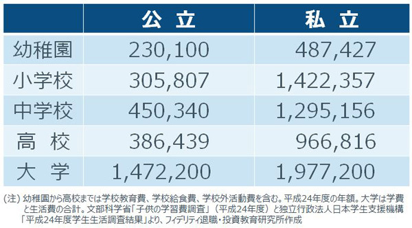 子どもの教育資金をお得に作るには？