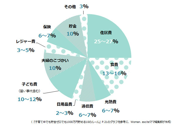 「食費」は節約すべき費目でない！（子育て中でも1,000万円貯める特集 Vol.3）