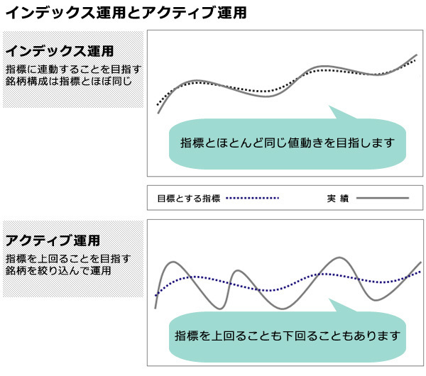 購入の前に知っておきたい、投資信託のインデックスファンドとアクティブファンドとは（普通のママでもできる投資 Vol.14）