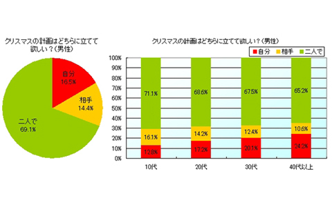 クリスマスデートの計画は彼？彼女？ 今どき男子の「俺についてこい」はたった16％