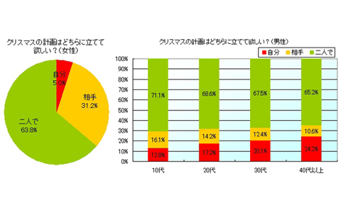 クリスマスデートの計画は彼？彼女？ 今どき男子の「俺についてこい」はたった16％